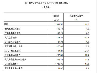 文化產(chǎn)業(yè)繁榮景象 2017年文化企業(yè)營收增長10.8%，工藝美術(shù)品領(lǐng)域表現(xiàn)亮眼