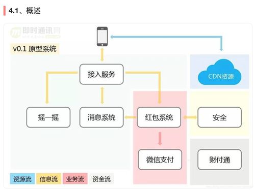 突破紅包技術壁壘 社交軟件高并發紅包系統的架構設計與技術服務解析